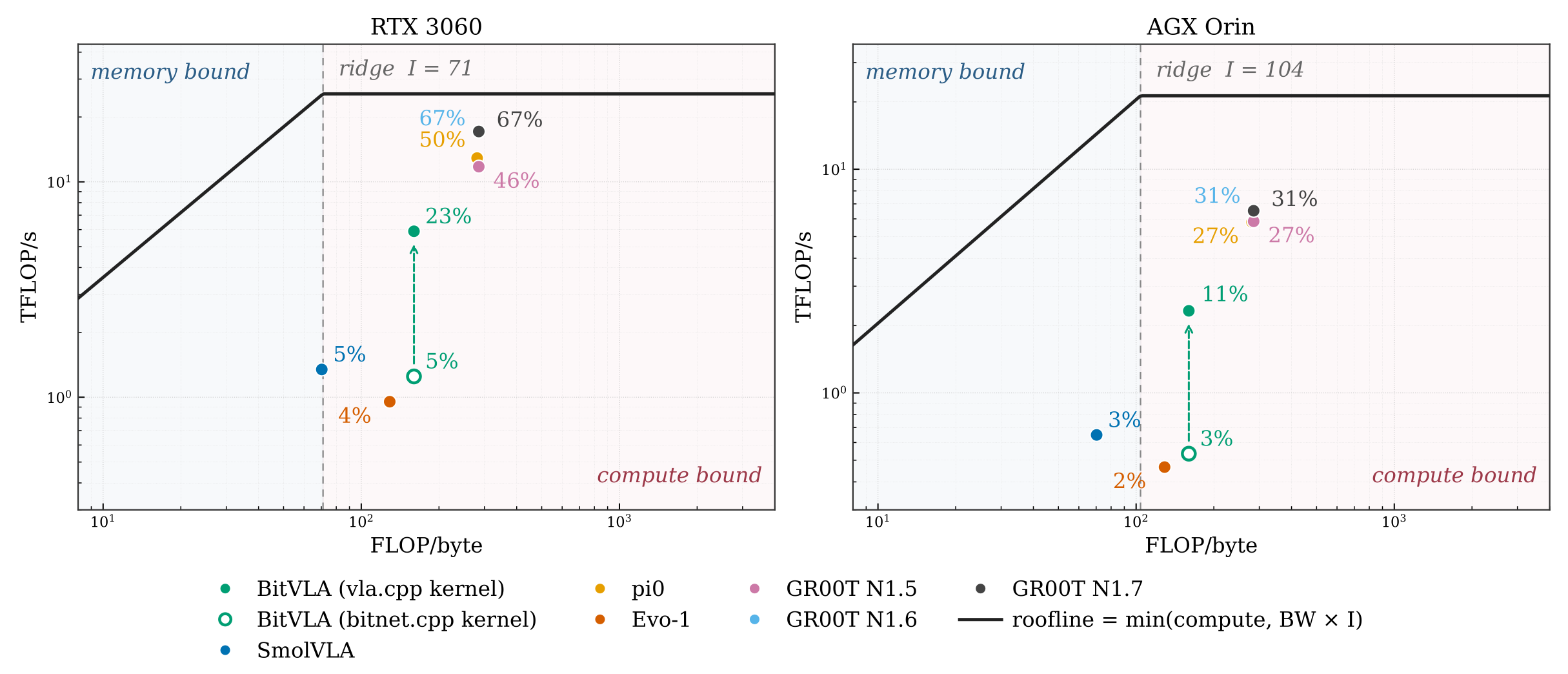 Roofline plots placing single-request VLA inference in the compute-bound region on RTX 3060 and Jetson AGX Orin.