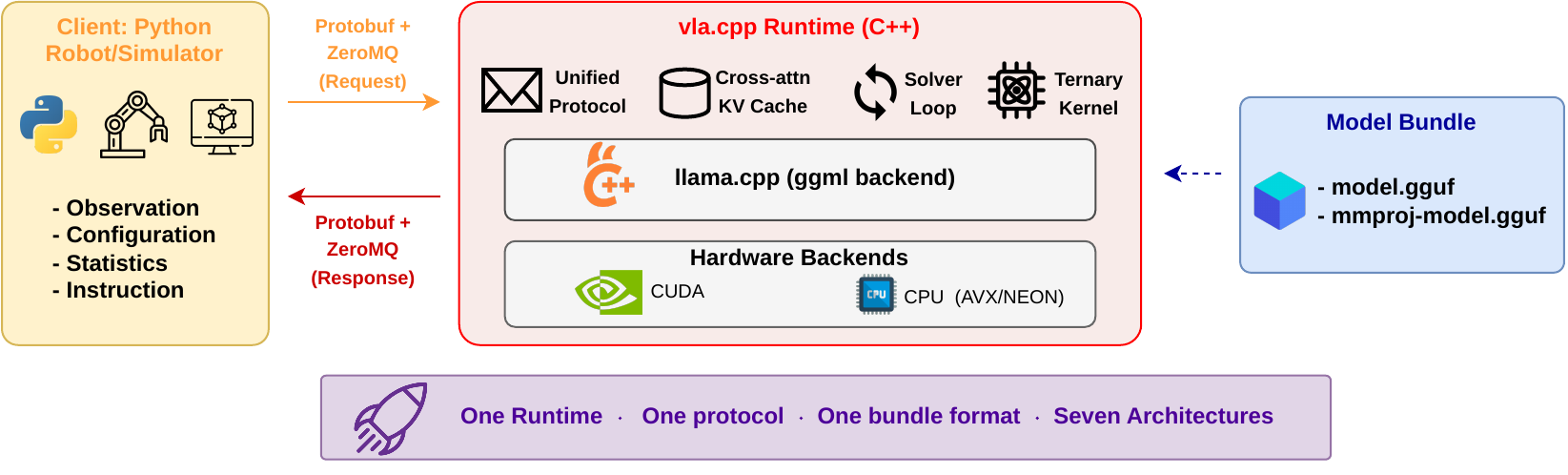 vla.cpp runtime architecture showing client observations, a stateless server, a GGUF bundle, and action chunks.